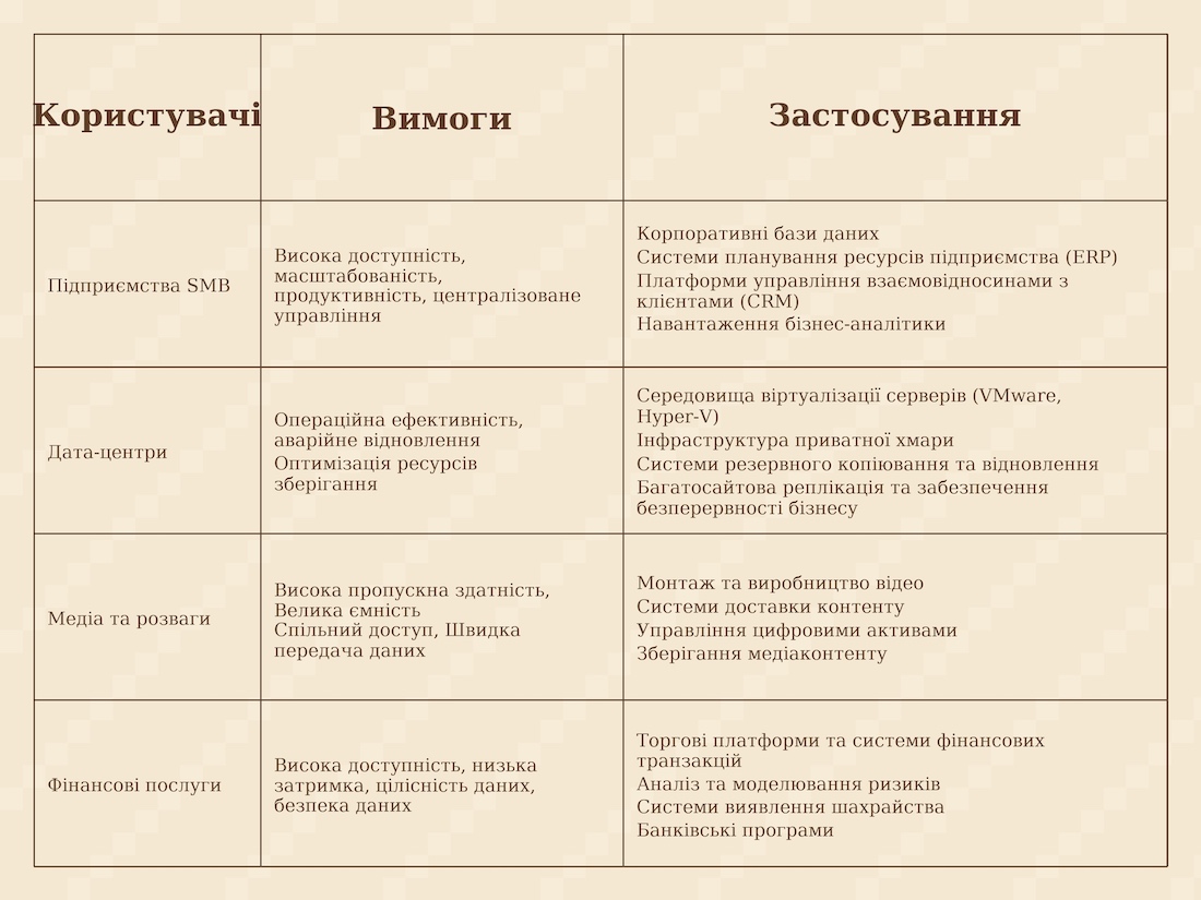 сховища до серверів сховища до серверів